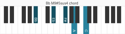 Piano voicing of chord Bb M9#5sus4